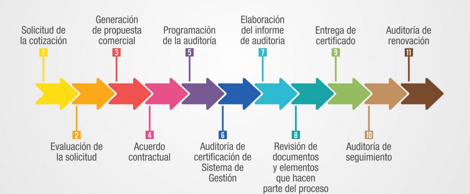 Certificación Sistemas De Gestión CCS